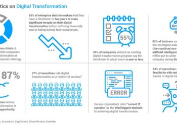 Top 8 Statistics On Digital Transformation